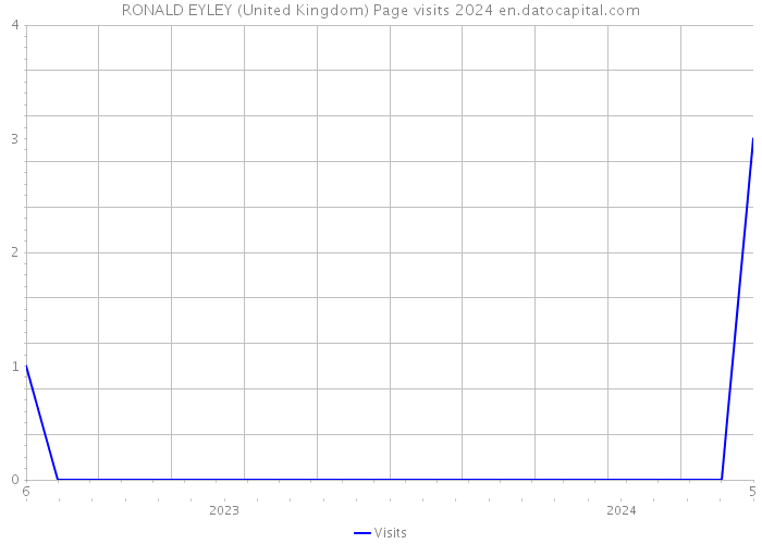 RONALD EYLEY (United Kingdom) Page visits 2024 