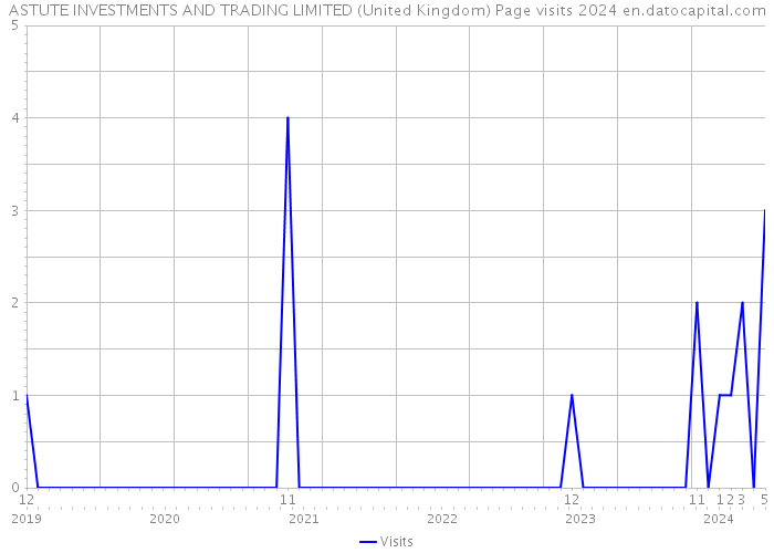 ASTUTE INVESTMENTS AND TRADING LIMITED (United Kingdom) Page visits 2024 