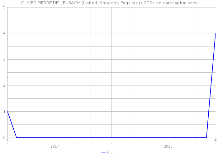 OLIVER PIERRE DELLENBACH (United Kingdom) Page visits 2024 