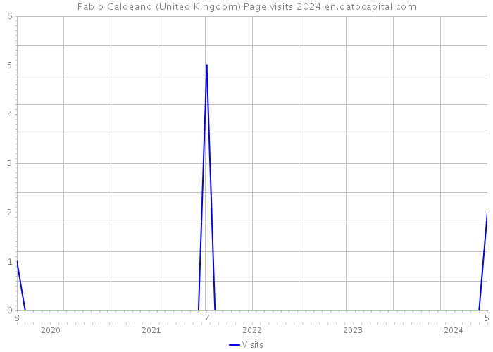 Pablo Galdeano (United Kingdom) Page visits 2024 