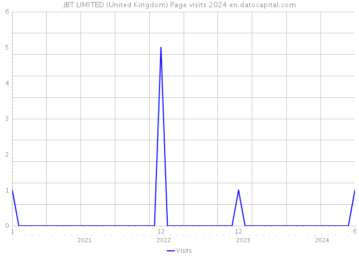 JBT LIMITED (United Kingdom) Page visits 2024 
