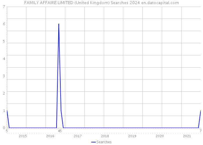 FAMILY AFFAIRE LIMITED (United Kingdom) Searches 2024 