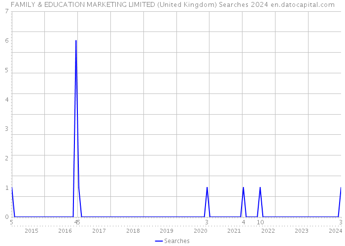 FAMILY & EDUCATION MARKETING LIMITED (United Kingdom) Searches 2024 