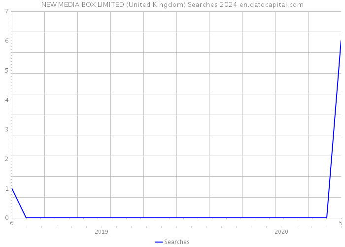 NEW MEDIA BOX LIMITED (United Kingdom) Searches 2024 
