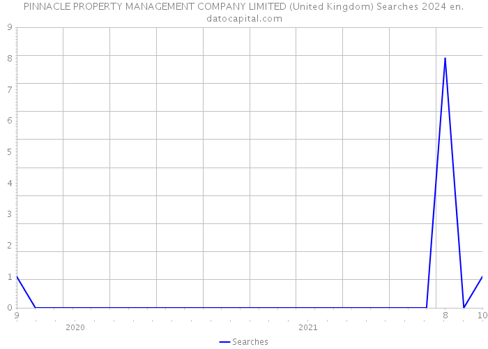 PINNACLE PROPERTY MANAGEMENT COMPANY LIMITED (United Kingdom) Searches 2024 