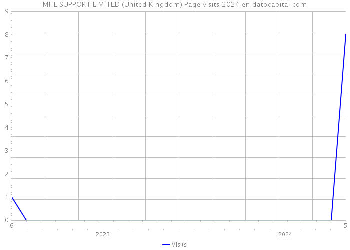 MHL SUPPORT LIMITED (United Kingdom) Page visits 2024 