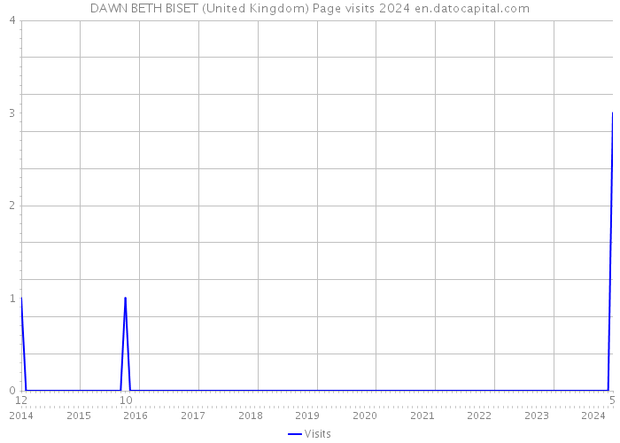 DAWN BETH BISET (United Kingdom) Page visits 2024 
