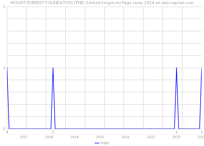 MOUNT EVEREST FOUNDATION (THE) (United Kingdom) Page visits 2024 