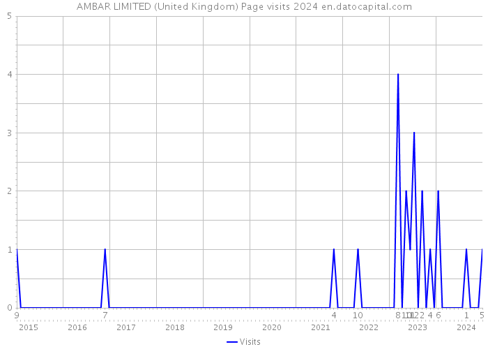 AMBAR LIMITED (United Kingdom) Page visits 2024 