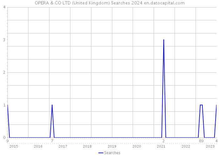 OPERA & CO LTD (United Kingdom) Searches 2024 