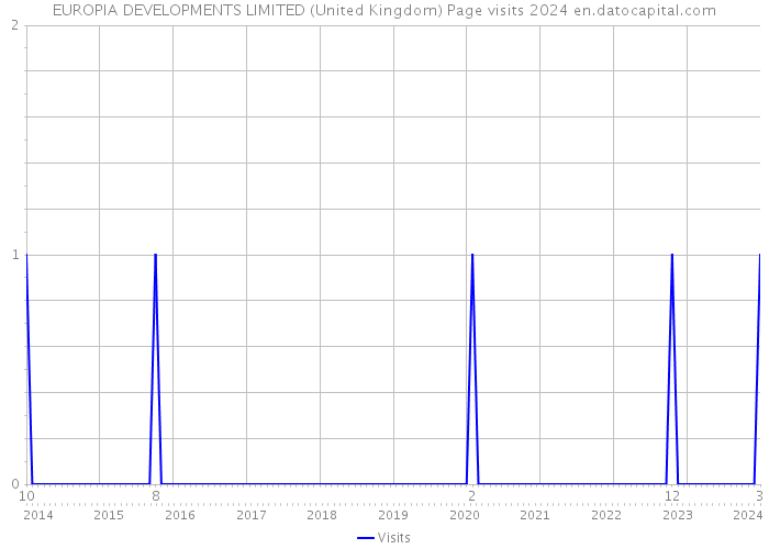 EUROPIA DEVELOPMENTS LIMITED (United Kingdom) Page visits 2024 