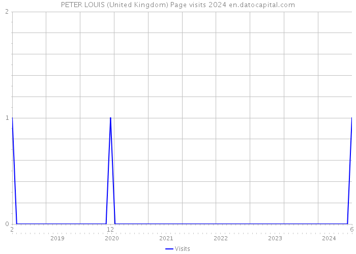 PETER LOUIS (United Kingdom) Page visits 2024 