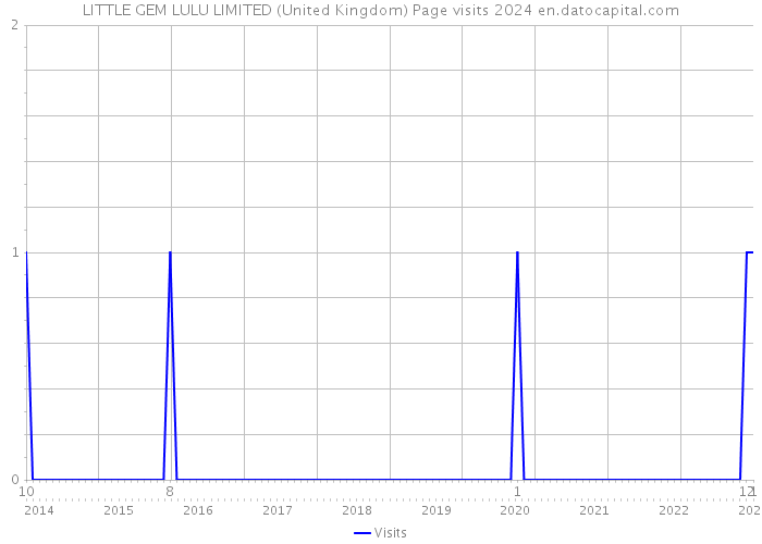 LITTLE GEM LULU LIMITED (United Kingdom) Page visits 2024 