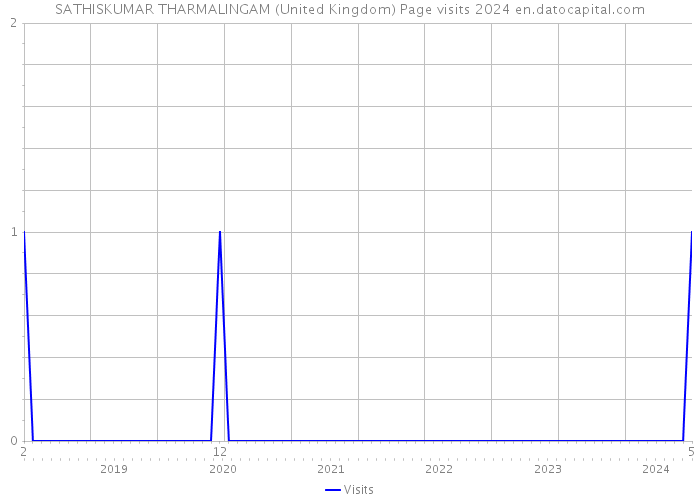 SATHISKUMAR THARMALINGAM (United Kingdom) Page visits 2024 