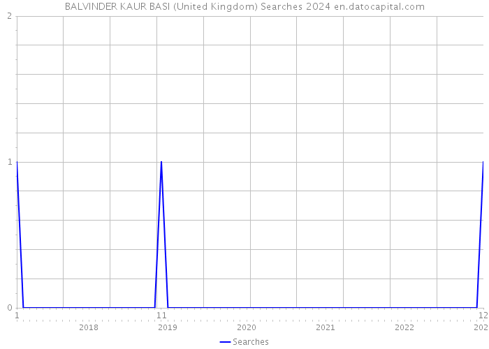 BALVINDER KAUR BASI (United Kingdom) Searches 2024 