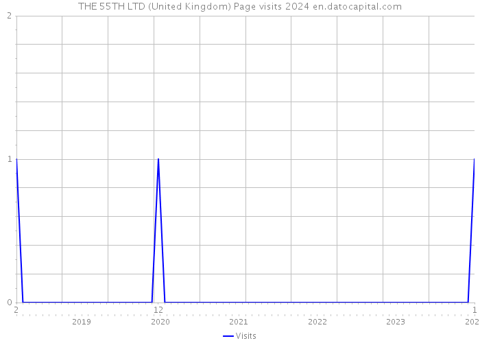 THE 55TH LTD (United Kingdom) Page visits 2024 