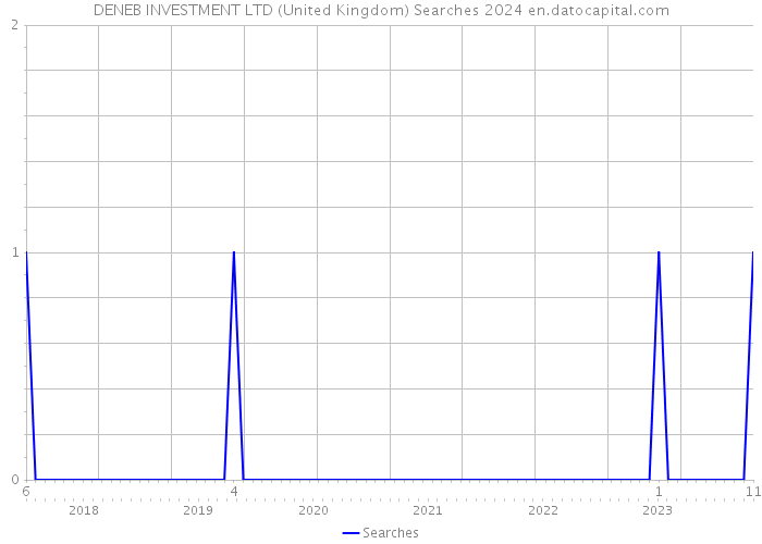 DENEB INVESTMENT LTD (United Kingdom) Searches 2024 