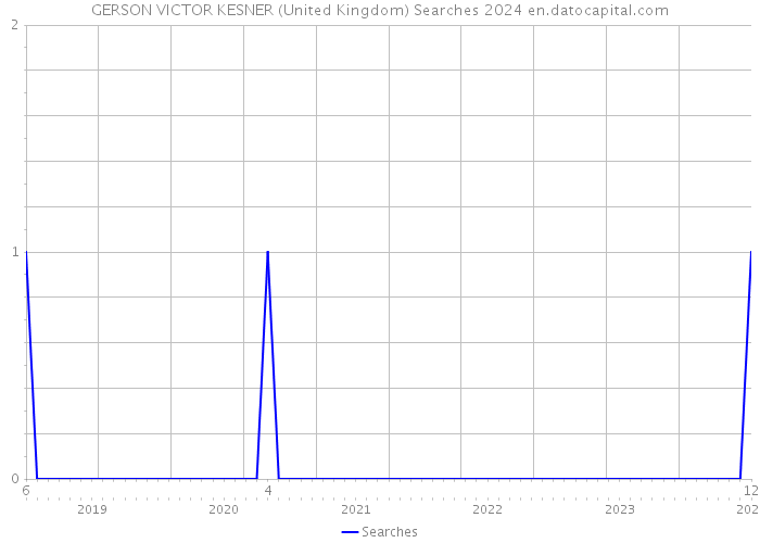 GERSON VICTOR KESNER (United Kingdom) Searches 2024 