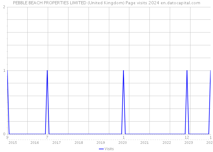 PEBBLE BEACH PROPERTIES LIMITED (United Kingdom) Page visits 2024 