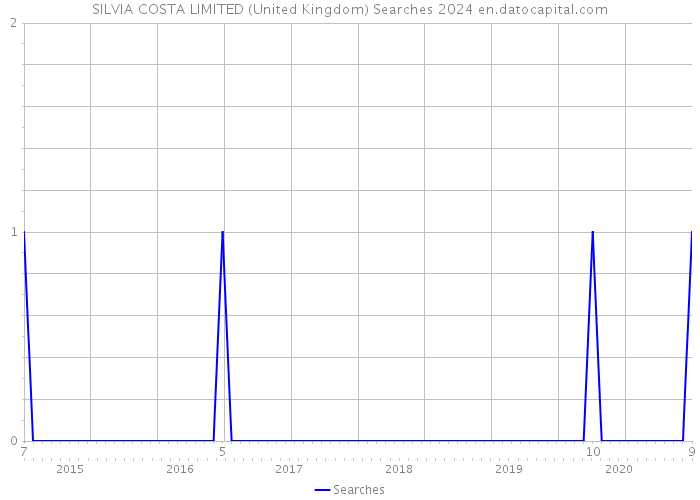SILVIA COSTA LIMITED (United Kingdom) Searches 2024 