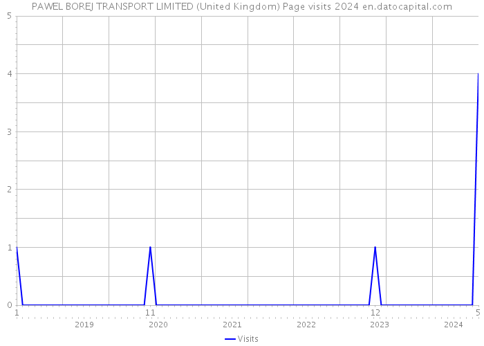 PAWEL BOREJ TRANSPORT LIMITED (United Kingdom) Page visits 2024 