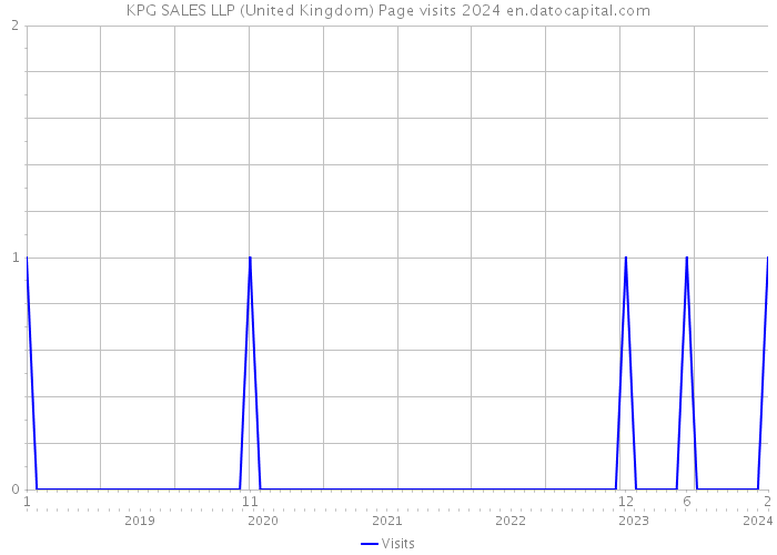 KPG SALES LLP (United Kingdom) Page visits 2024 