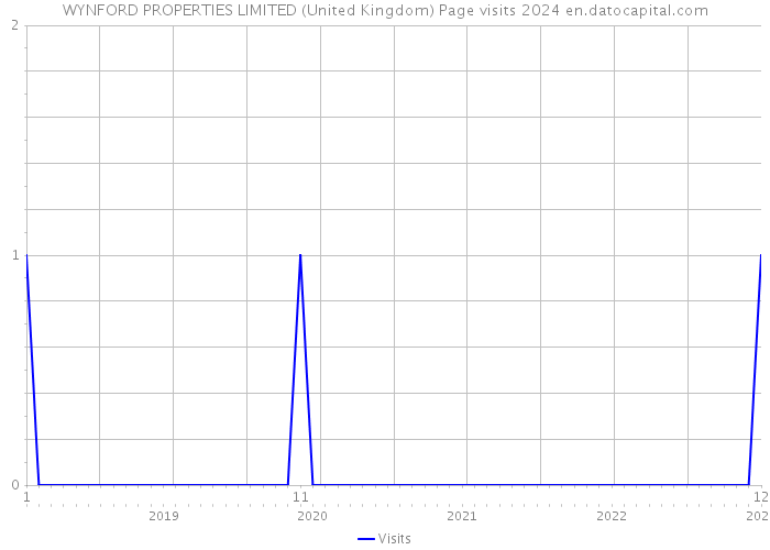 WYNFORD PROPERTIES LIMITED (United Kingdom) Page visits 2024 