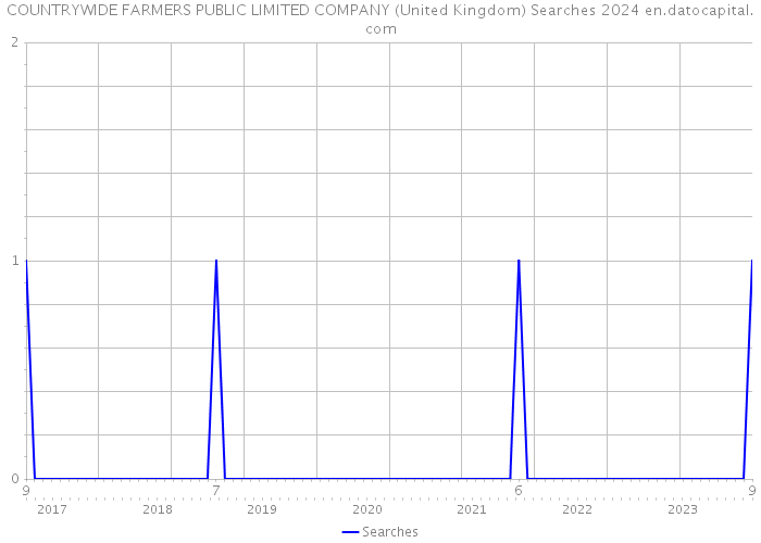 COUNTRYWIDE FARMERS PUBLIC LIMITED COMPANY (United Kingdom) Searches 2024 