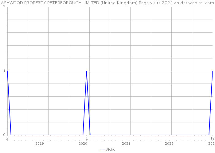 ASHWOOD PROPERTY PETERBOROUGH LIMITED (United Kingdom) Page visits 2024 