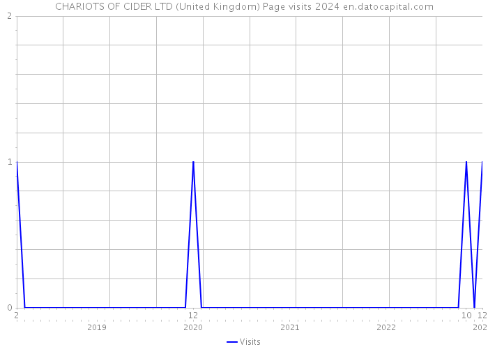 CHARIOTS OF CIDER LTD (United Kingdom) Page visits 2024 