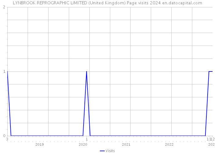 LYNBROOK REPROGRAPHIC LIMITED (United Kingdom) Page visits 2024 