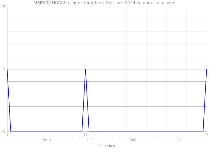 MEJDI TANGOUR (United Kingdom) Searches 2024 