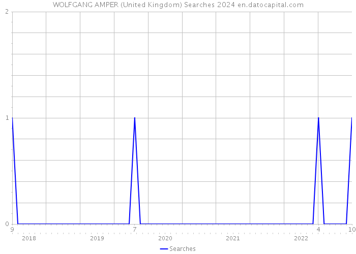WOLFGANG AMPER (United Kingdom) Searches 2024 