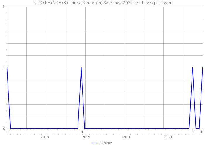 LUDO REYNDERS (United Kingdom) Searches 2024 