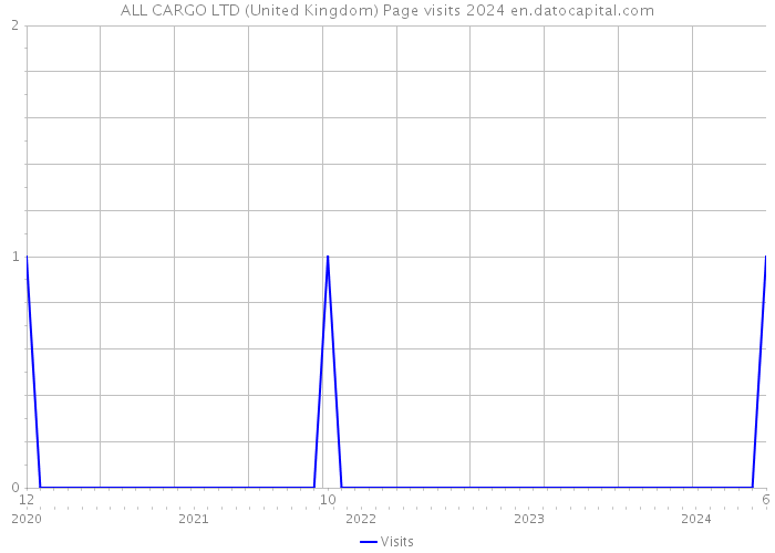 ALL CARGO LTD (United Kingdom) Page visits 2024 