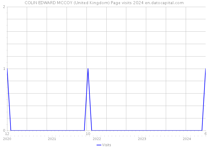 COLIN EDWARD MCCOY (United Kingdom) Page visits 2024 