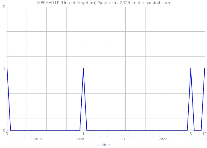 MERAH LLP (United Kingdom) Page visits 2024 