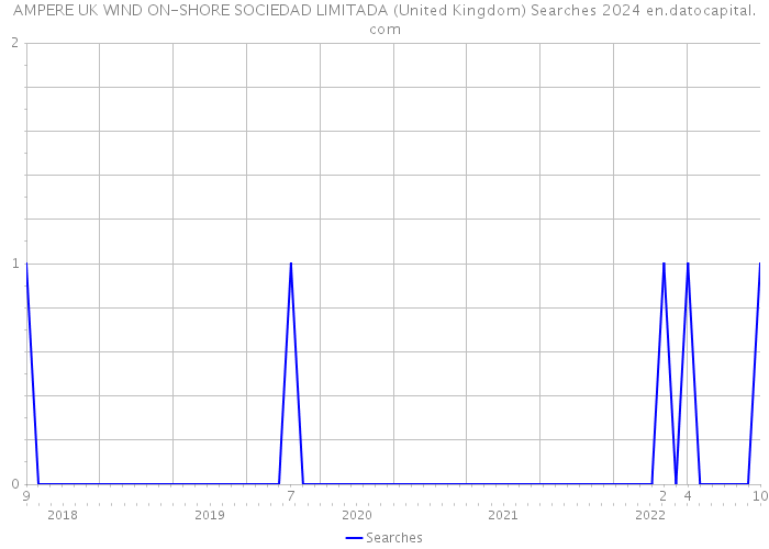 AMPERE UK WIND ON-SHORE SOCIEDAD LIMITADA (United Kingdom) Searches 2024 