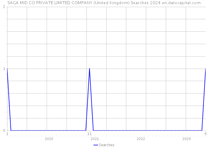 SAGA MID CO PRIVATE LIMITED COMPANY (United Kingdom) Searches 2024 