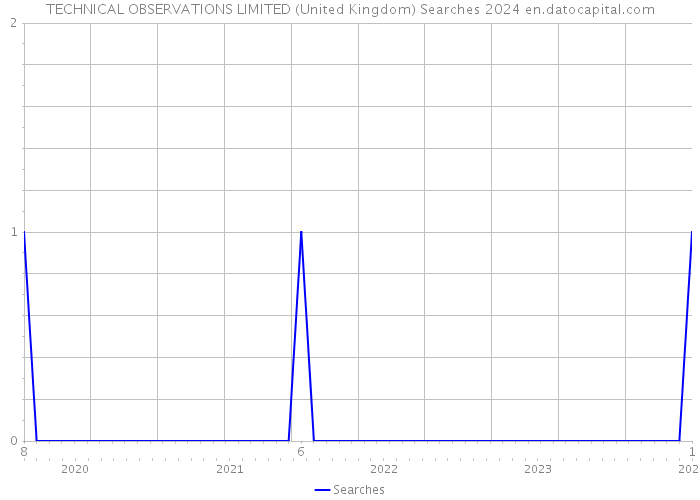 TECHNICAL OBSERVATIONS LIMITED (United Kingdom) Searches 2024 