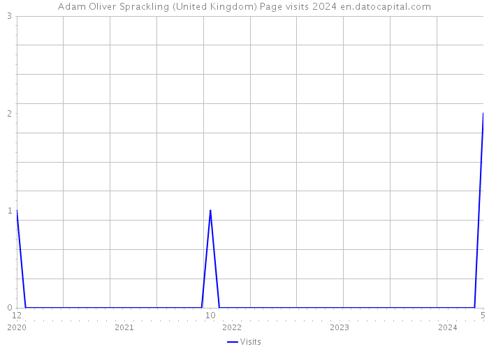Adam Oliver Sprackling (United Kingdom) Page visits 2024 