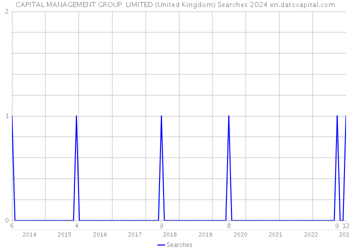 CAPITAL MANAGEMENT GROUP LIMITED (United Kingdom) Searches 2024 
