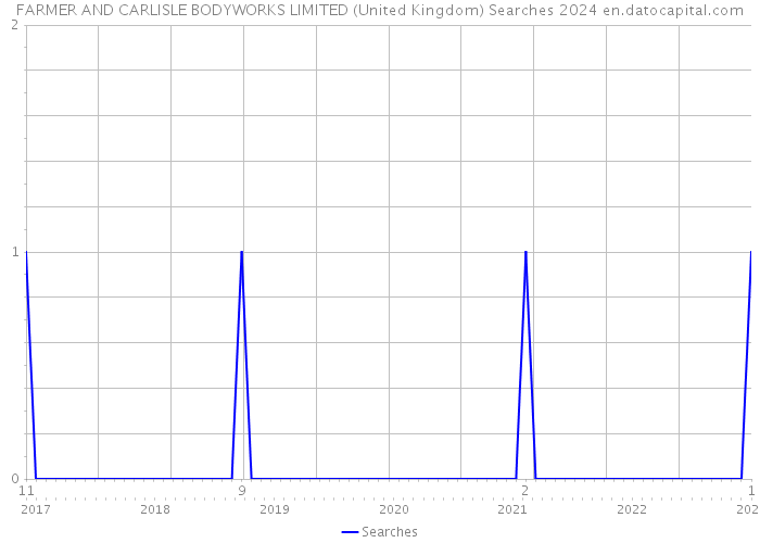 FARMER AND CARLISLE BODYWORKS LIMITED (United Kingdom) Searches 2024 
