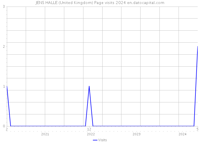 JENS HALLE (United Kingdom) Page visits 2024 