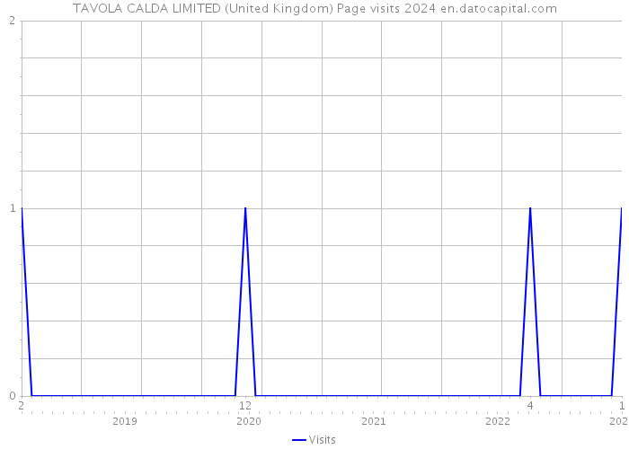 TAVOLA CALDA LIMITED (United Kingdom) Page visits 2024 