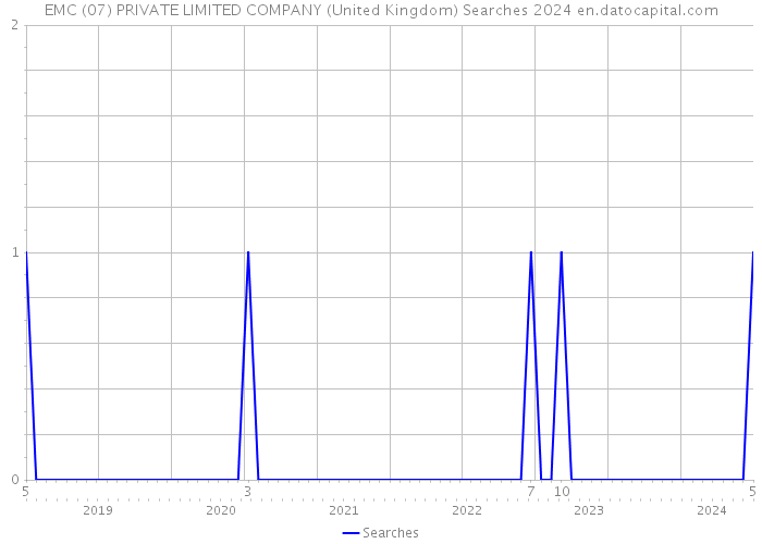 EMC (07) PRIVATE LIMITED COMPANY (United Kingdom) Searches 2024 