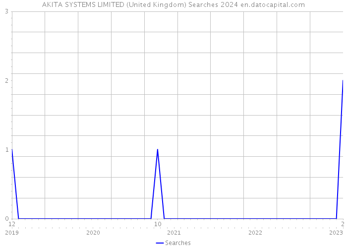 AKITA SYSTEMS LIMITED (United Kingdom) Searches 2024 