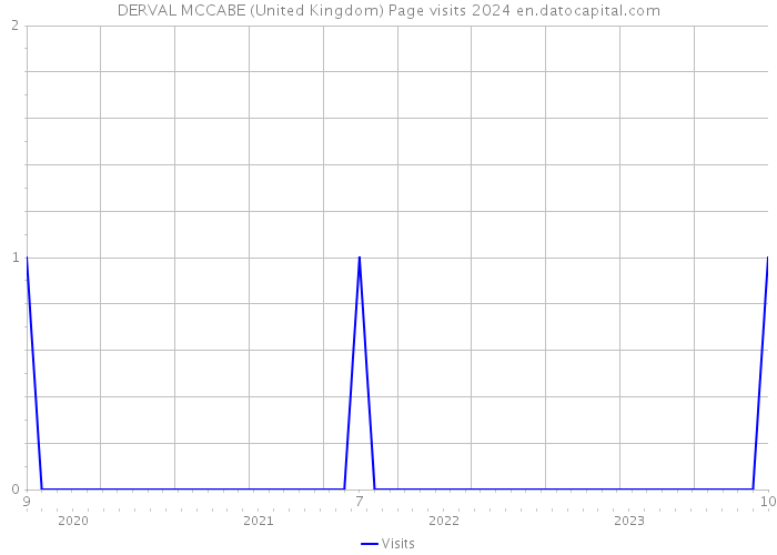 DERVAL MCCABE (United Kingdom) Page visits 2024 