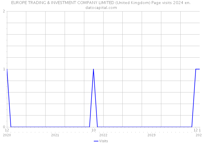 EUROPE TRADING & INVESTMENT COMPANY LIMITED (United Kingdom) Page visits 2024 