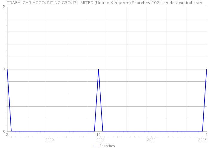 TRAFALGAR ACCOUNTING GROUP LIMITED (United Kingdom) Searches 2024 